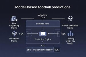 Model-Based Football Predictions Explained