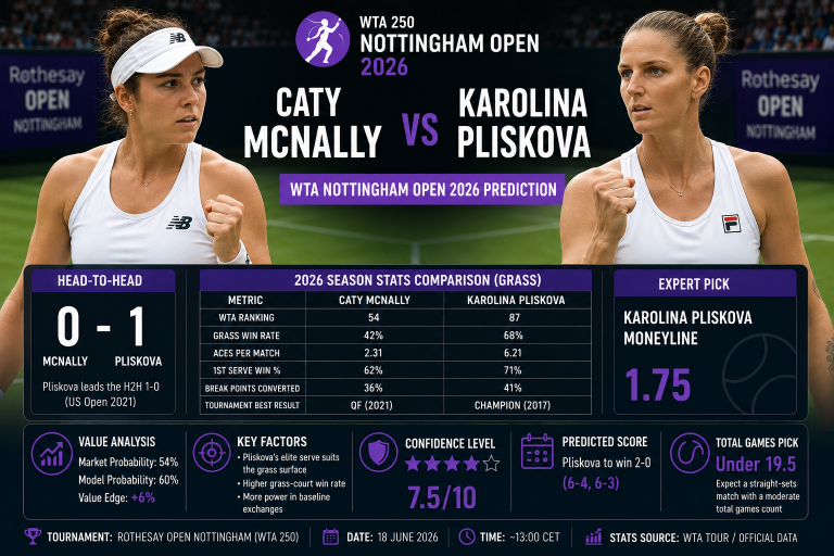 Caty McNally vs Karolina Pliskova WTA Nottingham Open 2026 Prediction