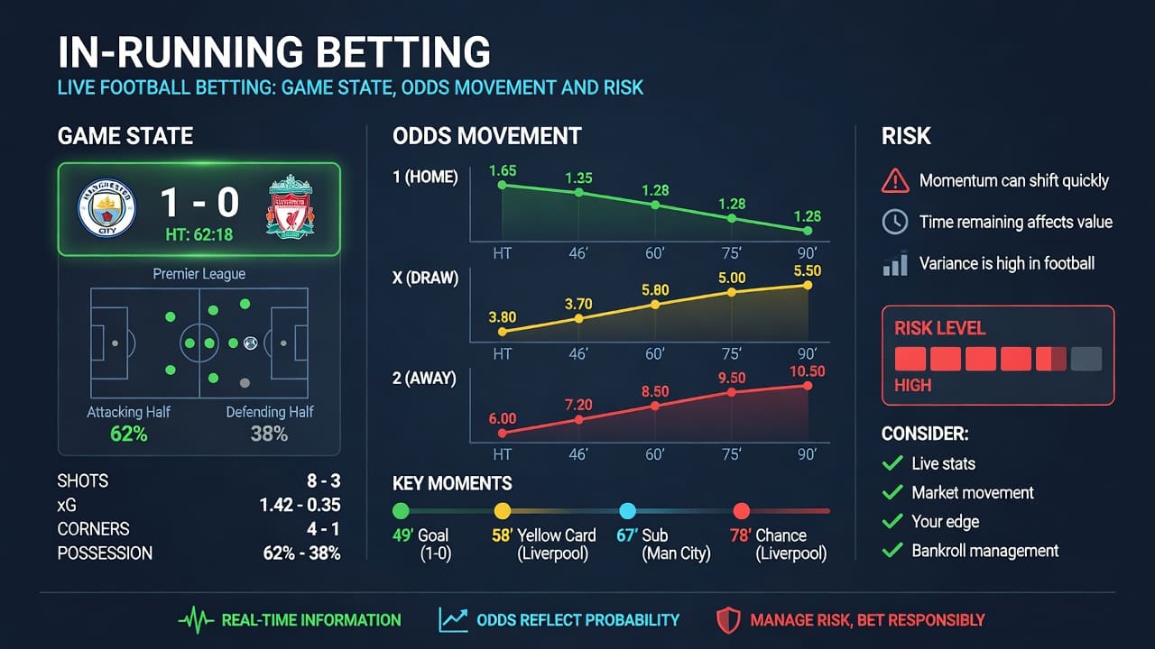 Live football match used for in-running betting analysis