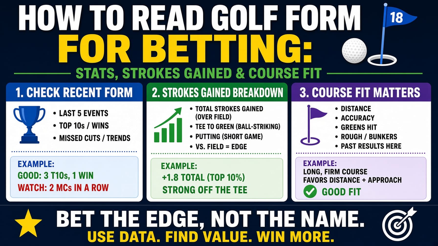 How to read golf form for betting using recent performance, Strokes Gained and course fit